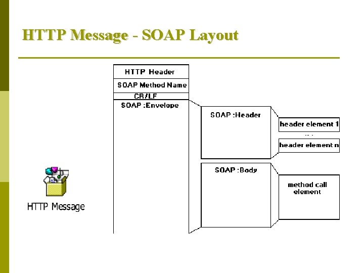 HTTP Message - SOAP Layout 