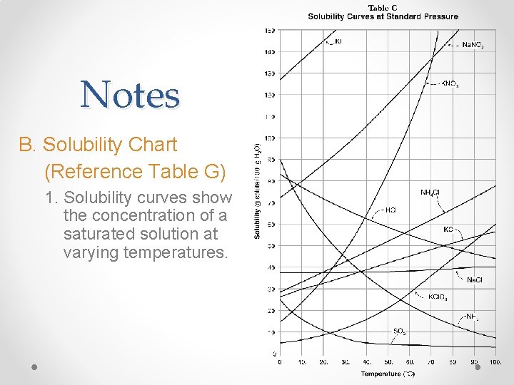 Notes B. Solubility Chart (Reference Table G) 1. Solubility curves show the concentration of