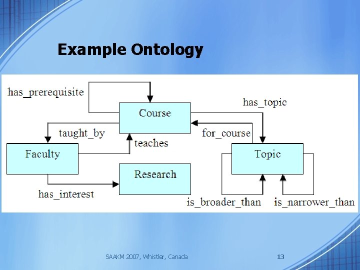 Example Ontology SAAKM 2007, Whistler, Canada 13 