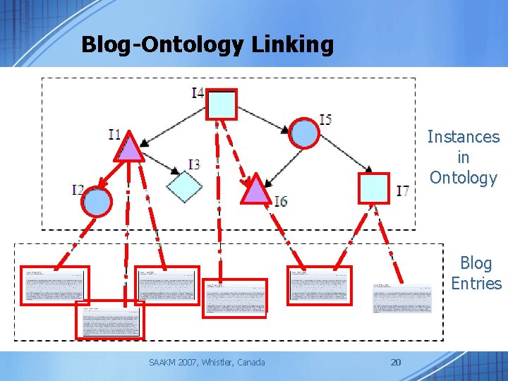 Blog-Ontology Linking Instances in Ontology Blog Entries SAAKM 2007, Whistler, Canada 20 