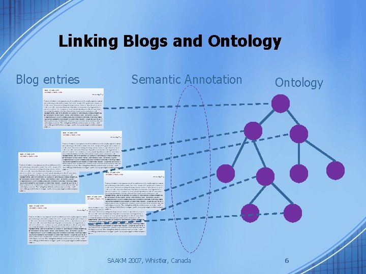 Linking Blogs and Ontology Blog entries Semantic Annotation SAAKM 2007, Whistler, Canada Ontology 6