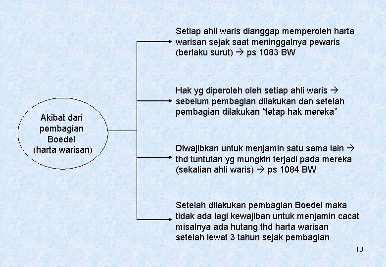 Setiap ahli waris dianggap memperoleh harta warisan sejak saat meninggalnya pewaris (berlaku surut) ps