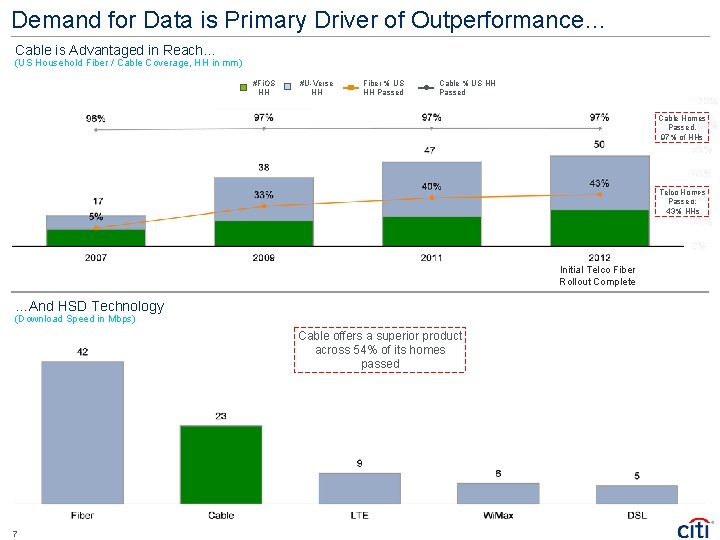 Demand for Data is Primary Driver of Outperformance… Cable is Advantaged in Reach… (US