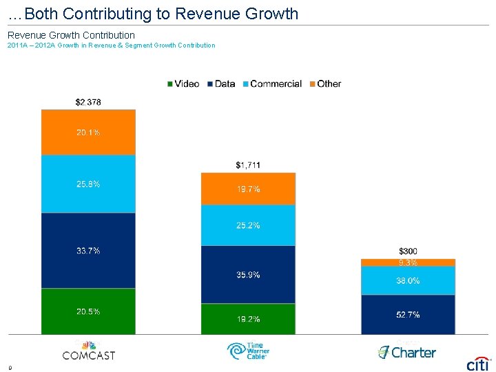 …Both Contributing to Revenue Growth Contribution 2011 A – 2012 A Growth in Revenue