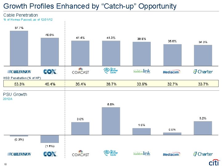 Growth Profiles Enhanced by “Catch-up” Opportunity Cable Penetration % of Homes Passed; as of