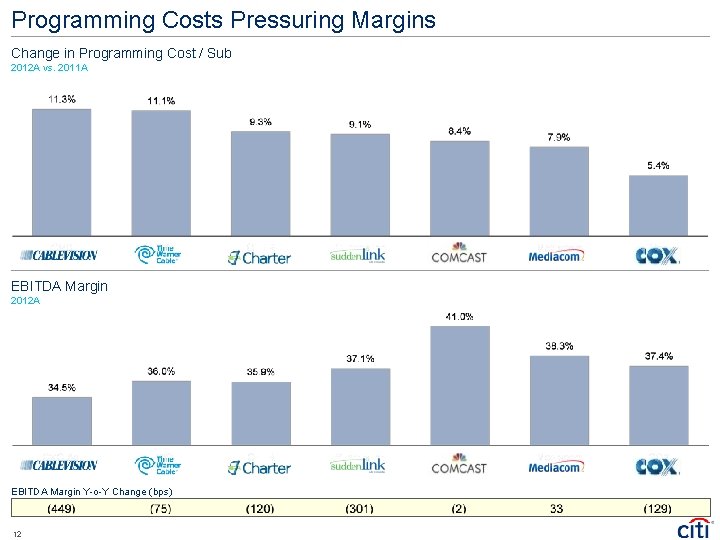 Programming Costs Pressuring Margins Change in Programming Cost / Sub 2012 A vs. 2011