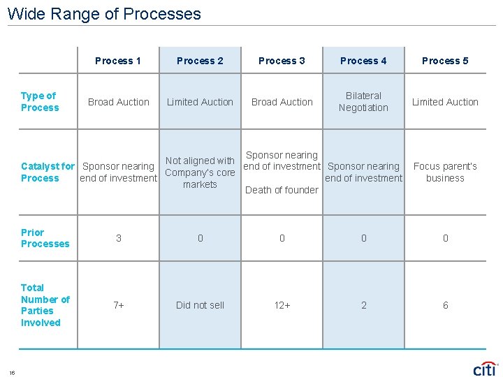Wide Range of Processes Type of Process 1 Process 2 Process 3 Process 4