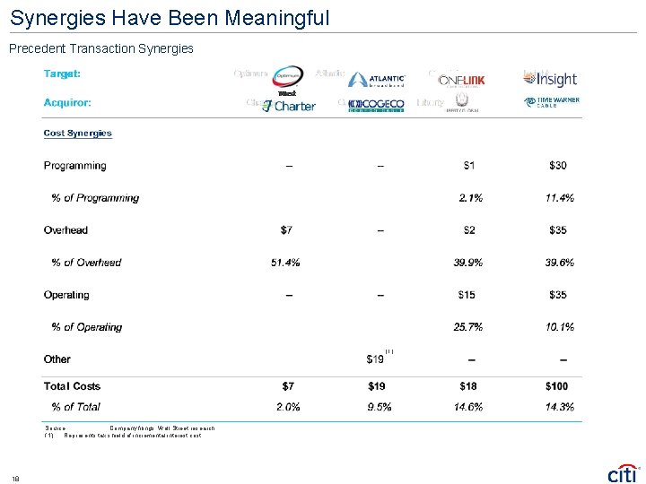 Synergies Have Been Meaningful Precedent Transaction Synergies (1) Source: Company filings, Wall Street research.