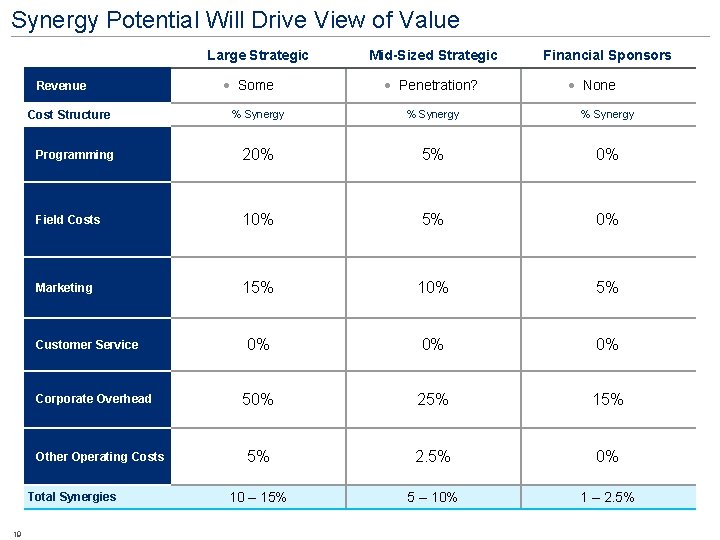 Synergy Potential Will Drive View of Value Large Strategic Revenue Cost Structure · Penetration?