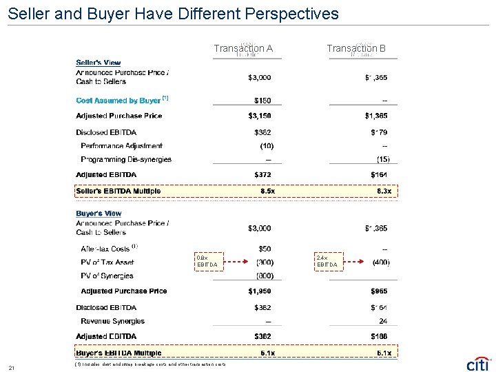 Seller and Buyer Have Different Perspectives Transaction A 0. 8 x EBITDA 21 (1)