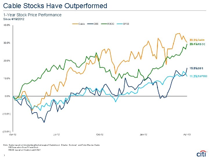 Cable Stocks Have Outperformed 1 -Year Stock Price Performance Since 4/19/2012 Cable RBOC DBS