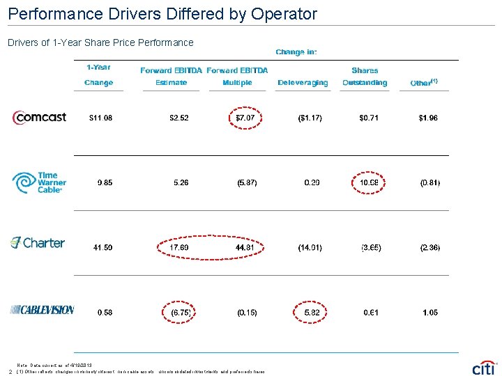 Performance Drivers Differed by Operator Drivers of 1 -Year Share Price Performance Note: Data