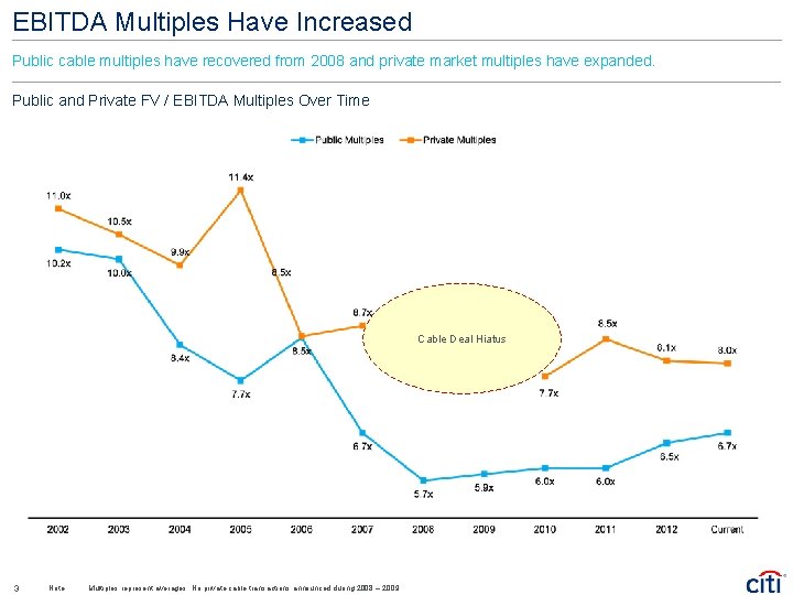 EBITDA Multiples Have Increased Public cable multiples have recovered from 2008 and private market