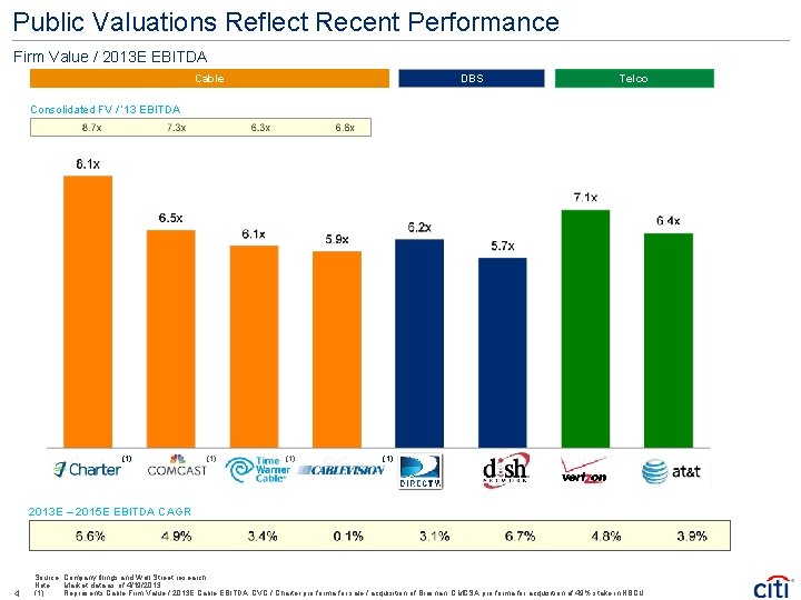 Public Valuations Reflect Recent Performance Firm Value / 2013 E EBITDA Cable DBS Telco