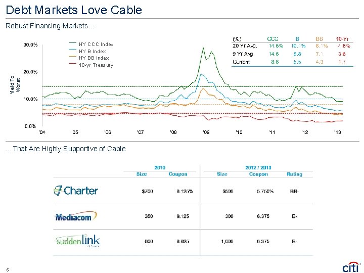 Debt Markets Love Cable Robust Financing Markets… Yield To Worst HY CCC Index HY