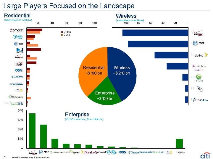 Large Players Focused on the Landscape Residential Wireless (subscribers in millions) -- Video Data