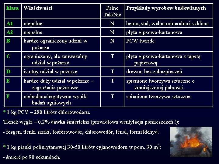 klasa Właściwości Palne Przykłady wyrobów budowlanych Tak/Nie A 1 niepalne N beton, stal, wełna