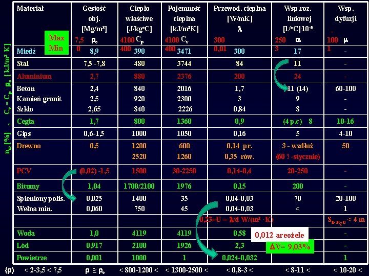 nw [%] , Cv = Cp. o [ k. J/m 3. K] Materiał Miedź