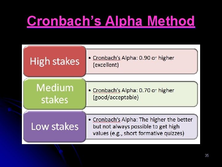 Cronbach’s Alpha Method 35 