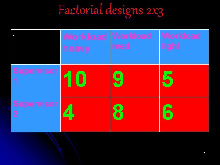 Factorial designs 2 x 3. Workload med heavy Workload light Supervisor 1 10 9