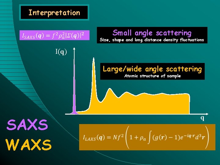 Interpretation Small angle scattering Size, shape and long distance density fluctuations I(q) Large/wide angle