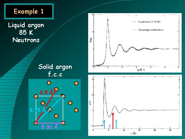 Example 1 Liquid argon 85 K Neutrons Solid argon f. c. c 6. 5