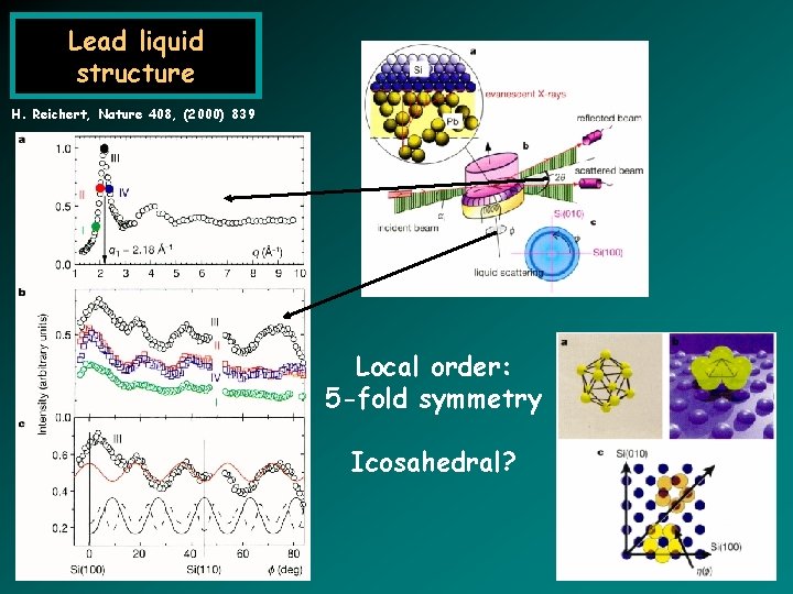 Lead liquid structure H. Reichert, Nature 408, (2000) 839 Local order: 5 -fold symmetry