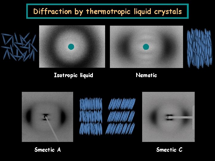 Diffraction by thermotropic liquid crystals Isotropic liquid Smectic A Nematic Smectic C 
