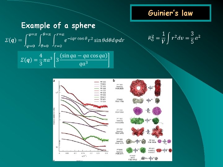 Guinier’s law Example of a sphere RG/a ~ 0. 77 