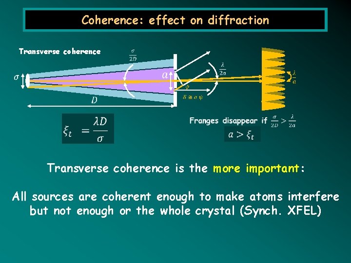 Coherence: effect on diffraction Transverse coherence Longitudinal coherence Transverse coherence is the more important: