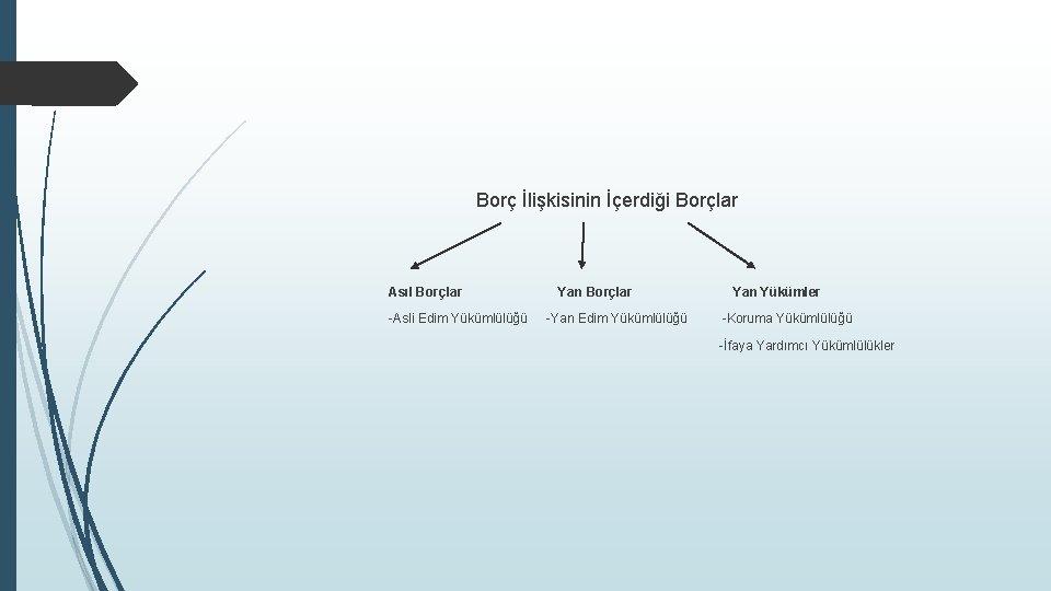 Borç İlişkisinin İçerdiği Borçlar Asıl Borçlar -Asli Edim Yükümlülüğü Yan Borçlar -Yan Edim Yükümlülüğü