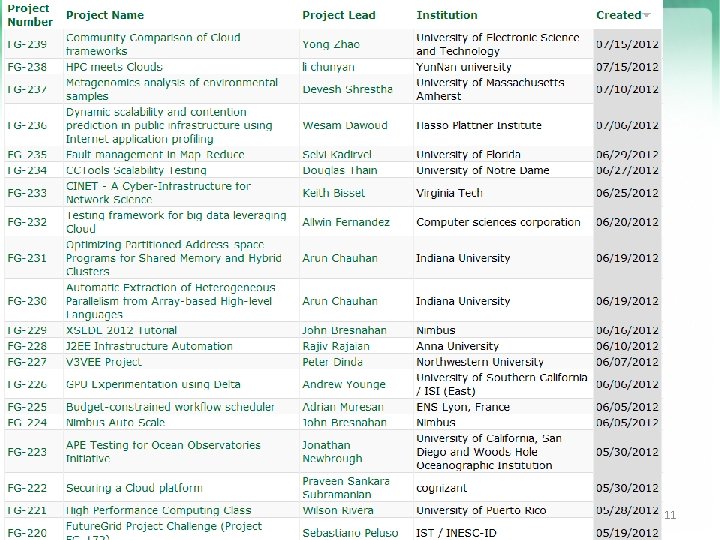 https: //portal. futuregrid. org/projects https: //portal. futuregrid. org 11 