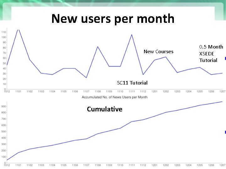 New users per month New Courses SC 11 Tutorial Cumulative https: //portal. futuregrid. org