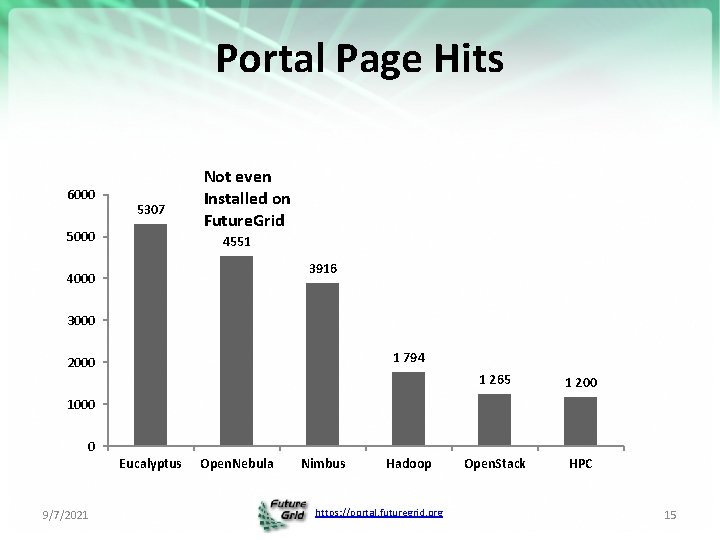 Portal Page Hits 6000 5307 5000 Not even Installed on Future. Grid 4551 3916