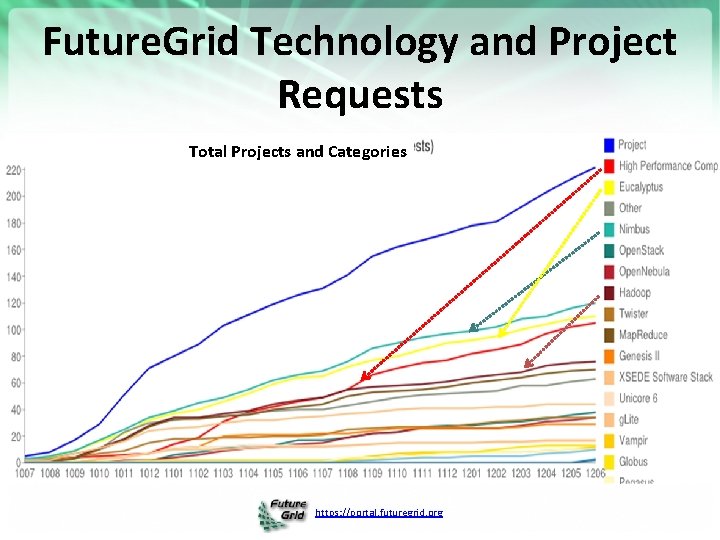 Future. Grid Technology and Project Requests Total Projects and Categories https: //portal. futuregrid. org