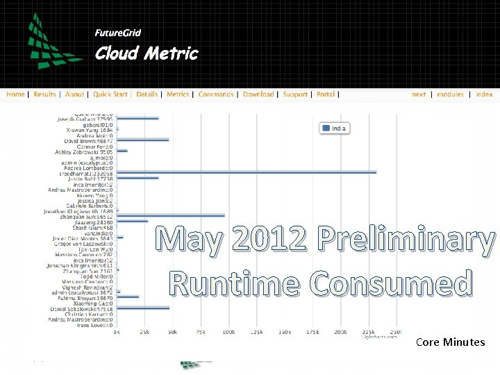 May 2012 Preliminary Runtime Consumed Core Minutes 9/7/2021 https: //portal. futuregrid. org 21 