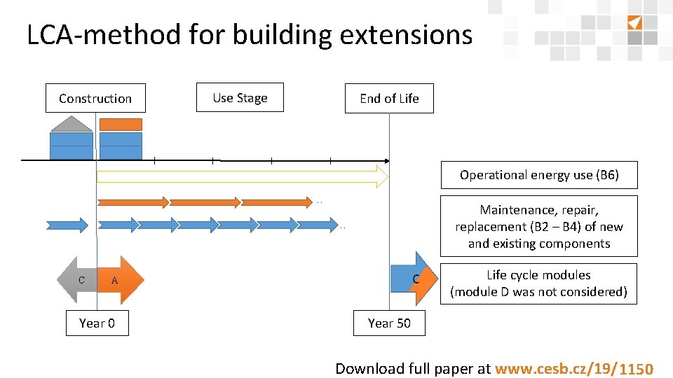 LCA-method for building extensions Construction Use Stage End of Life Operational energy use (B