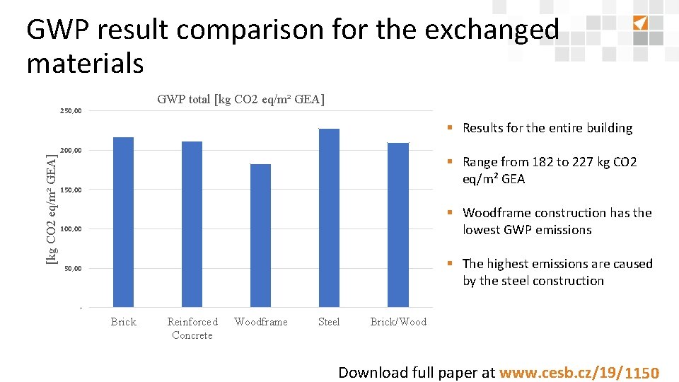 GWP result comparison for the exchanged materials GWP total [kg CO 2 eq/m² GEA]