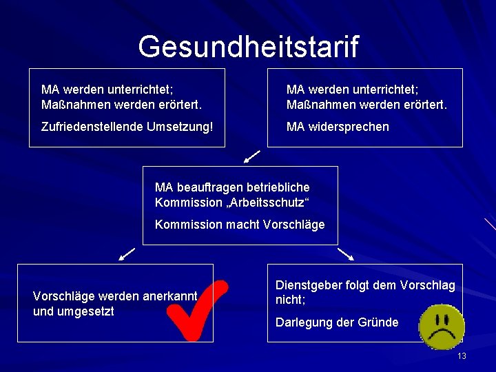 Gesundheitstarif MA werden unterrichtet; Maßnahmen werden erörtert. Zufriedenstellende Umsetzung! MA widersprechen MA beauftragen betriebliche