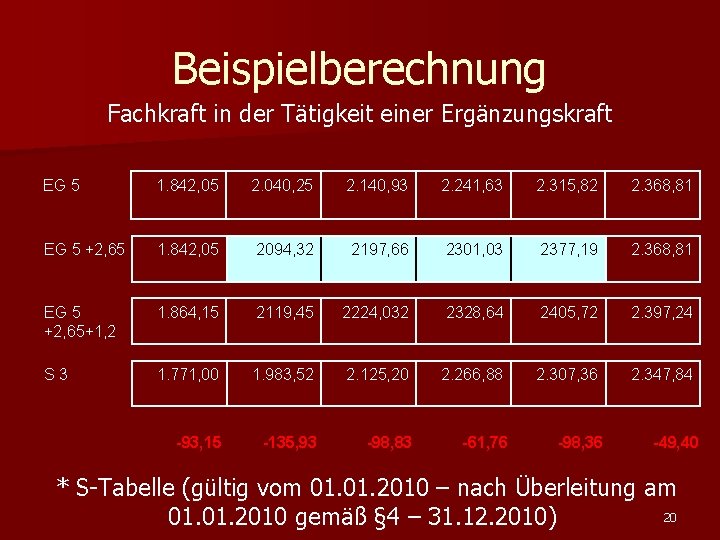 Beispielberechnung Fachkraft in der Tätigkeit einer Ergänzungskraft EG 5 1. 842, 05 2. 040,