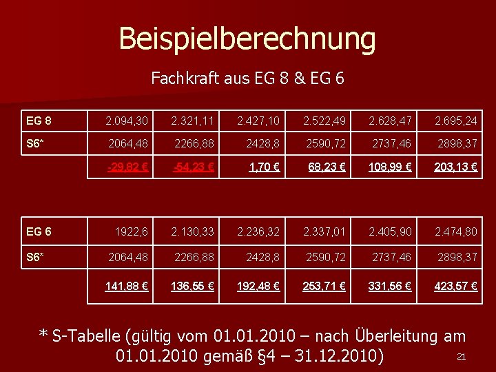 Beispielberechnung Fachkraft aus EG 8 & EG 6 EG 8 2. 094, 30 2.