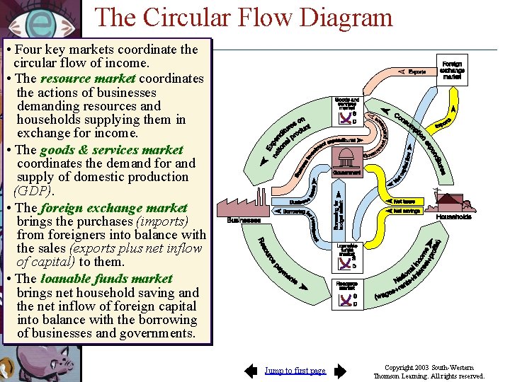 The Circular Flow Diagram • Four key markets coordinate the circular flow of income.