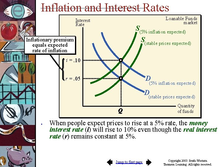 Inflation and Interest Rates Loanable Funds market Interest Rate S(5% inflation expected) S(stable prices