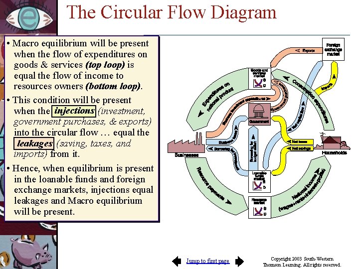 The Circular Flow Diagram • Macro equilibrium will be present when the flow of