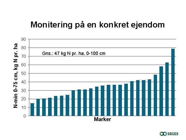 Monitering på en konkret ejendom N-min 0 -75 cm, kg N pr. ha 90