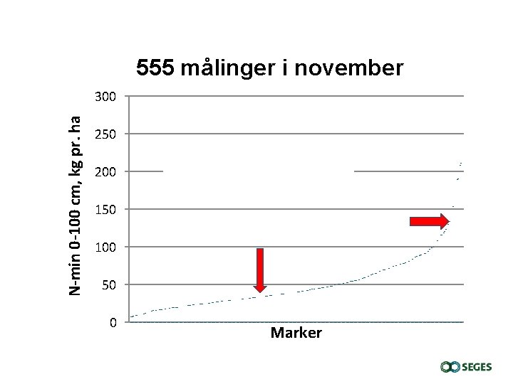 555 målinger i november N-min 0 -100 cm, kg pr. ha 300 250 200