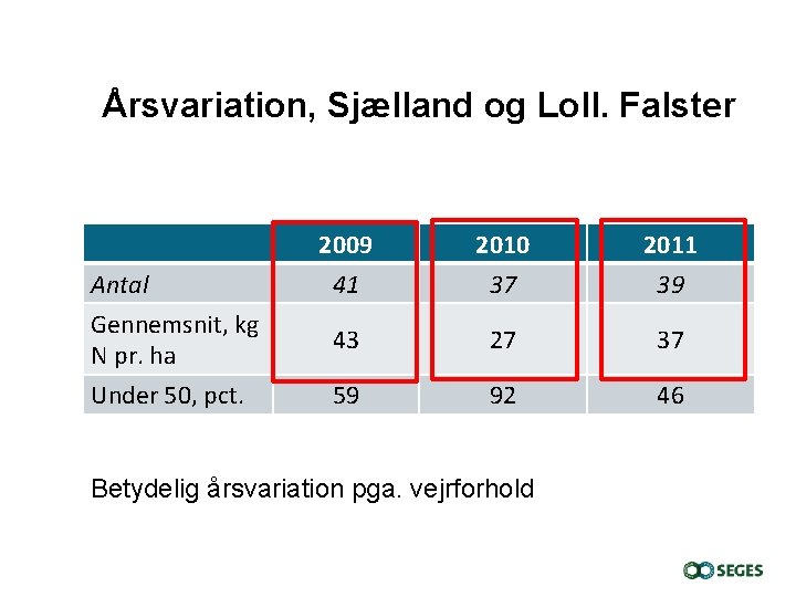 Årsvariation, Sjælland og Loll. Falster Antal Gennemsnit, kg N pr. ha Under 50, pct.