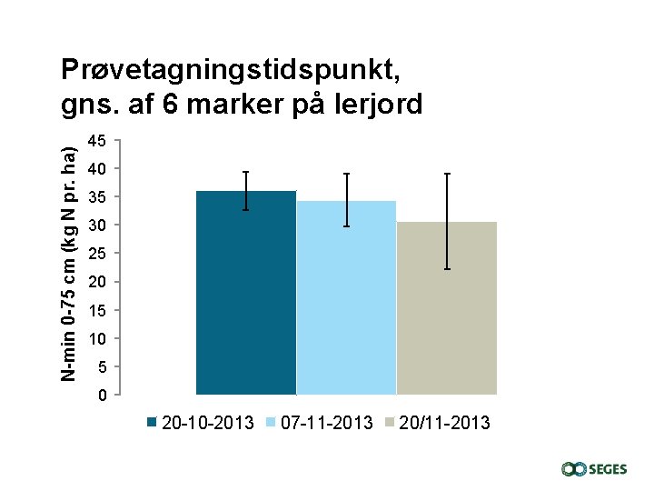 N-min 0 -75 cm (kg N pr. ha) Prøvetagningstidspunkt, gns. af 6 marker på