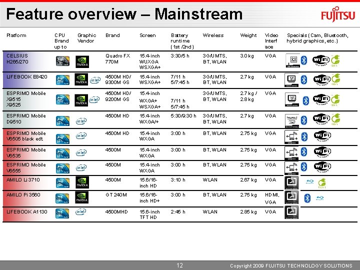 Feature overview – Mainstream Platform CPU Brand up to Graphic Vendor Brand Screen Battery