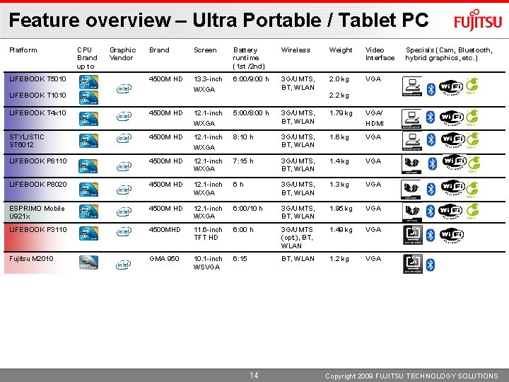 Feature overview – Ultra Portable / Tablet PC Platform LIFEBOOK T 5010 CPU Brand